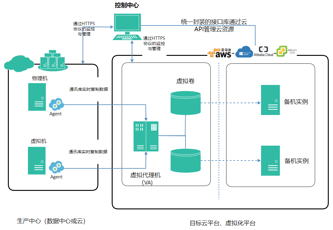 RamOS方式迁移原理